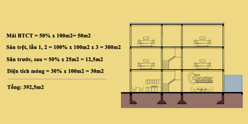 Dự tính chi phí xây nhà 3 tầng 100m2.