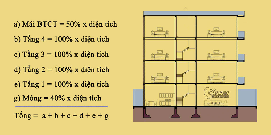 Tính diện tích tính đơn giá xây nhà 4 tầng theo m2 xây dựng.